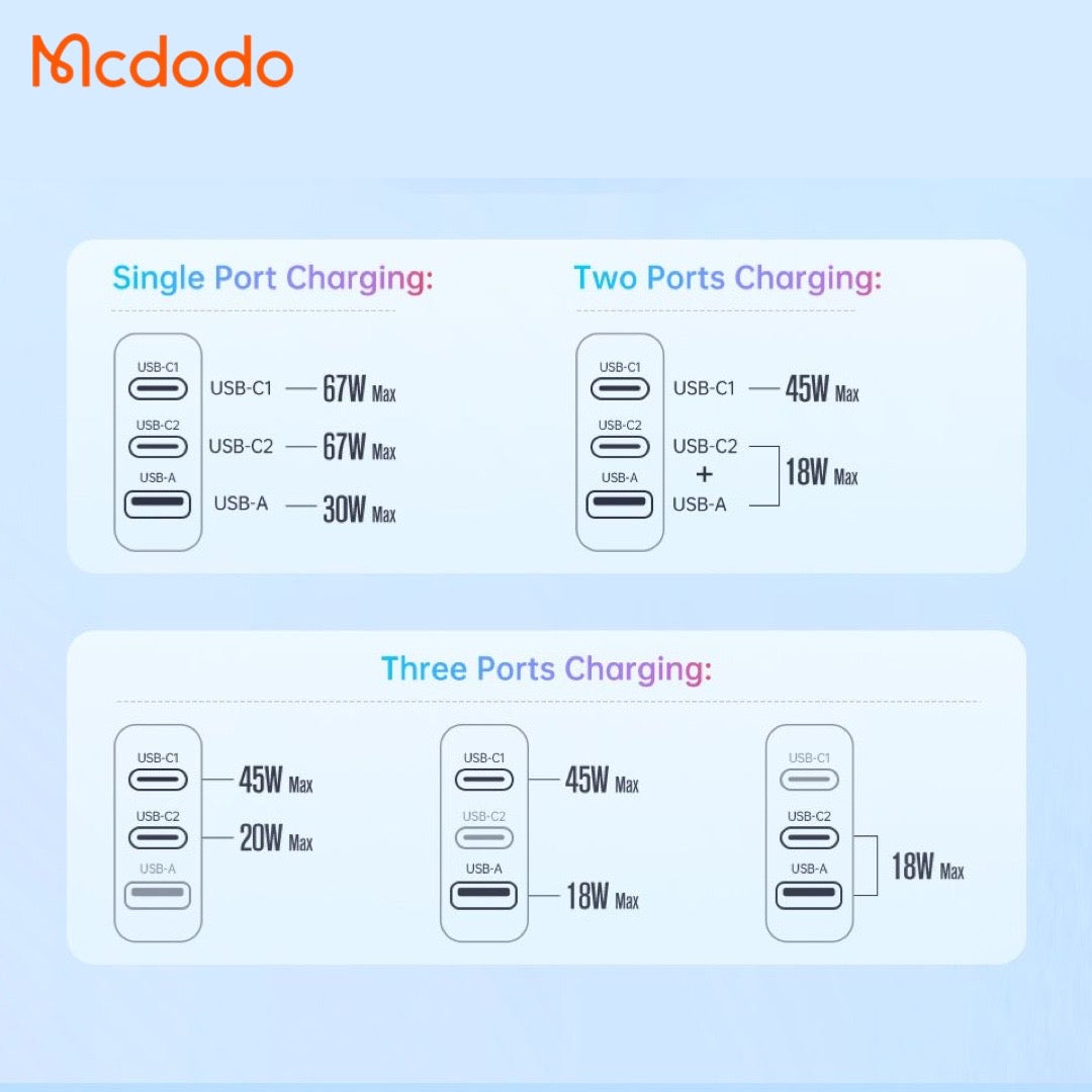 Mcdodo 67w GaN Fast Charger Tri Port